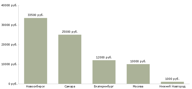 Поиск работы промоутер в своем районе-Медиана зарплаты для вакансии «промоутер в своем районе» в других городах