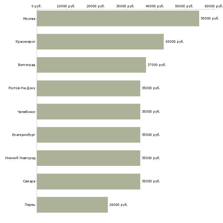 Поиск работы работник в торговый зал вахта-Медиана зарплаты для вакансии «работник в торговый зал вахта» в других городах