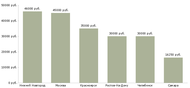 Поиск работы рабочий по благоустройству и озеленению-Медиана зарплаты для вакансии «рабочий по благоустройству и озеленению» в других городах