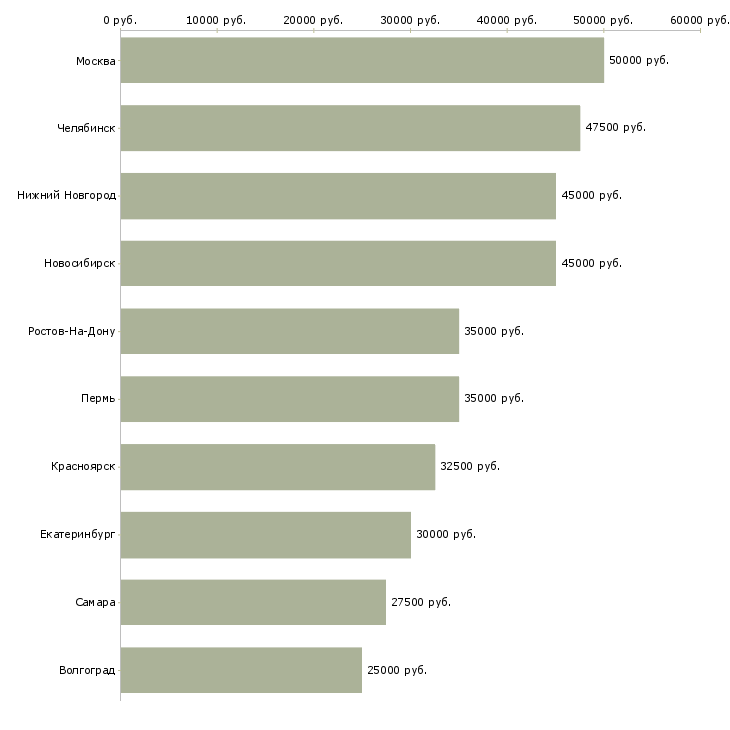 Поиск работы риелтор с опытом работы-Медиана зарплаты для вакансии «риелтор с опытом работы» в других городах