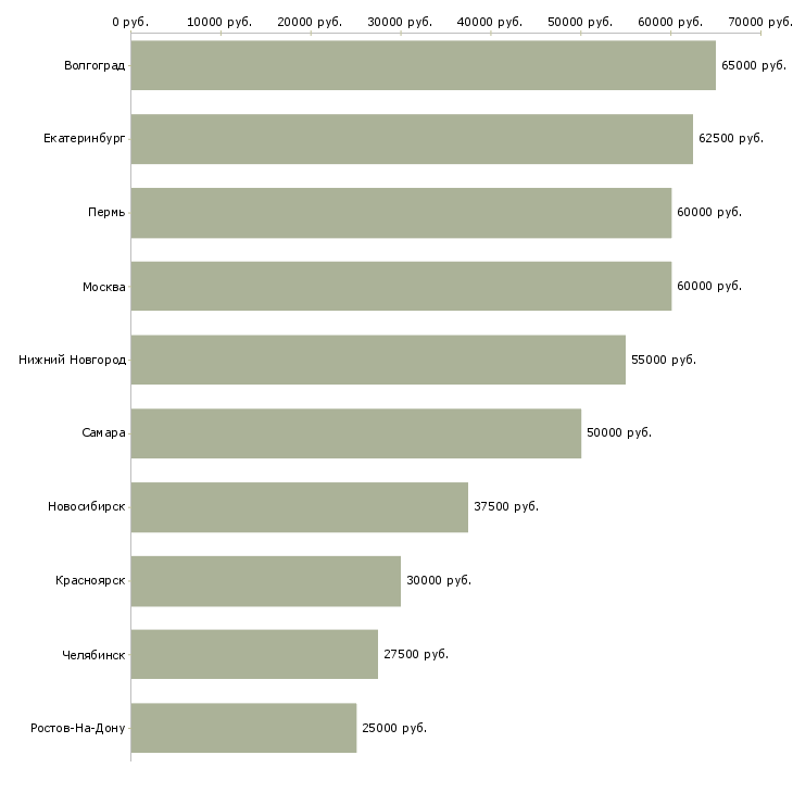 Поиск работы руководитель информационного отдела-Медиана зарплаты для вакансии «руководитель информационного отдела» в других городах