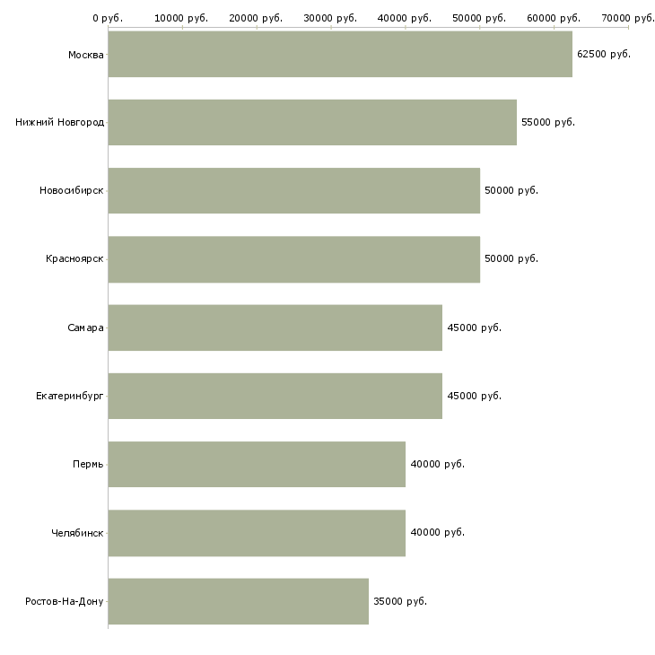 Поиск работы руководитель проекта инженер проекта-Медиана зарплаты для вакансии «руководитель проекта инженер проекта» в других городах