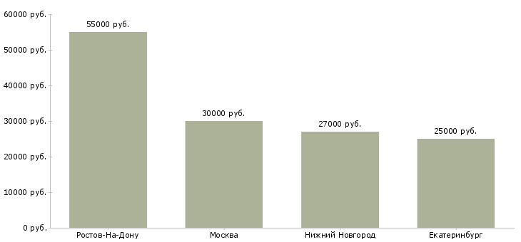 Поиск работы сотрудник гбр-Медиана зарплаты для вакансии «сотрудник гбр» в других городах