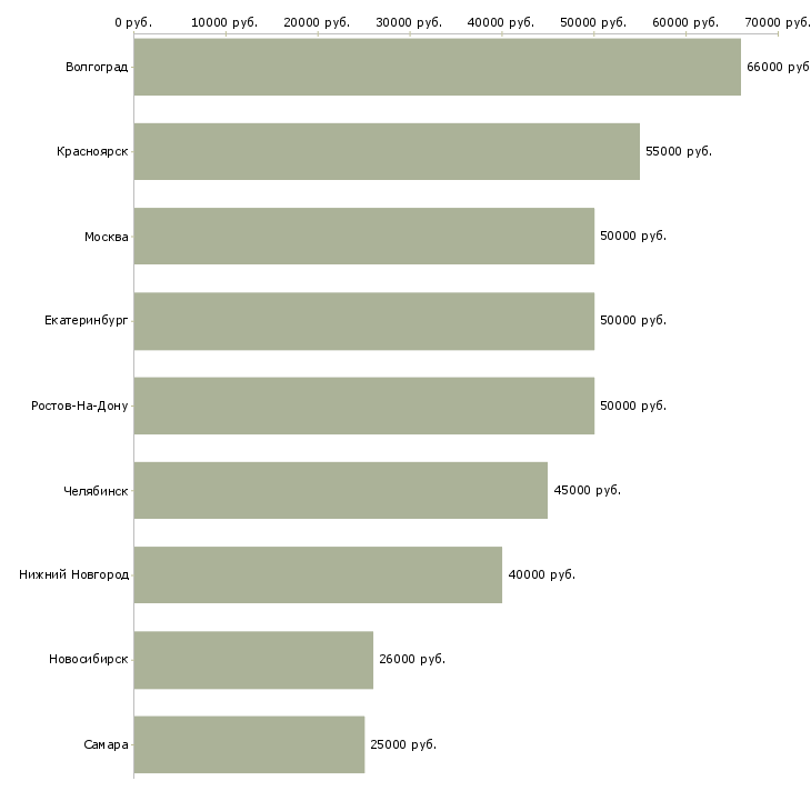 Поиск работы специалист кипиа-Медиана зарплаты для вакансии «специалист кипиа» в других городах