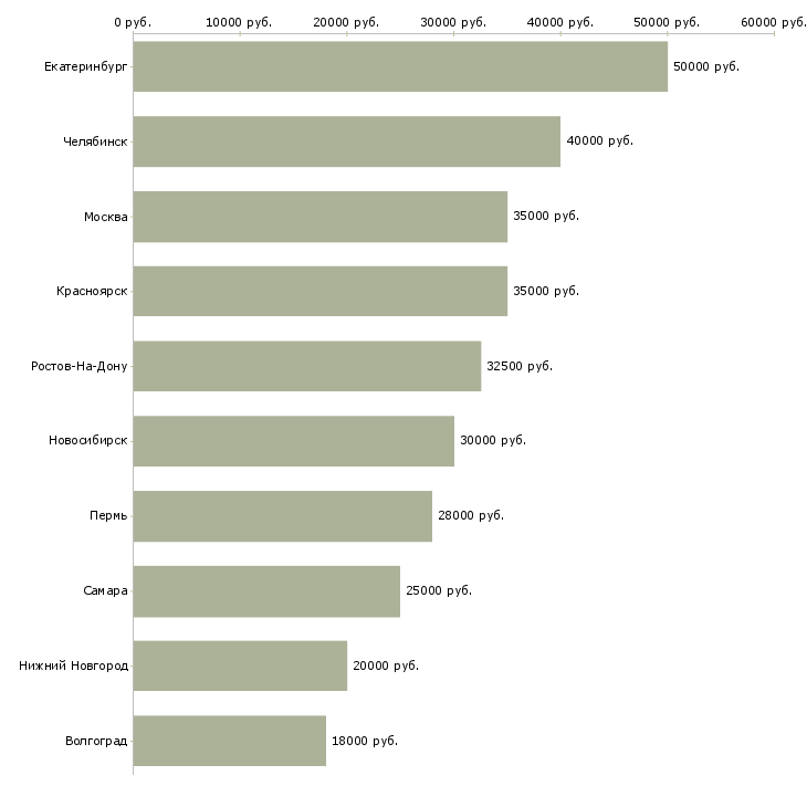 Поиск работы специалист клиентской службы-Медиана зарплаты для вакансии «специалист клиентской службы» в других городах