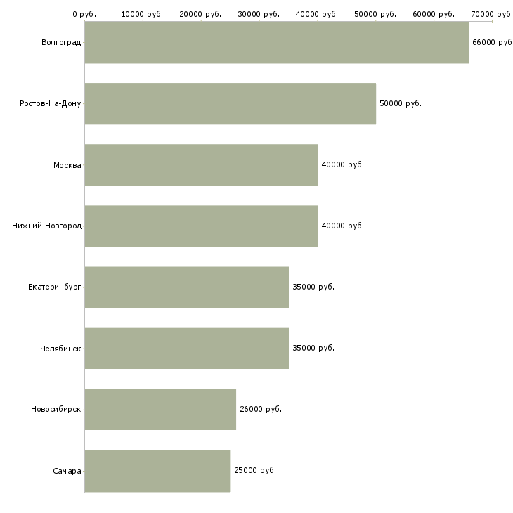 Поиск работы специалист по кипиа-Медиана зарплаты для вакансии «специалист по кипиа» в других городах