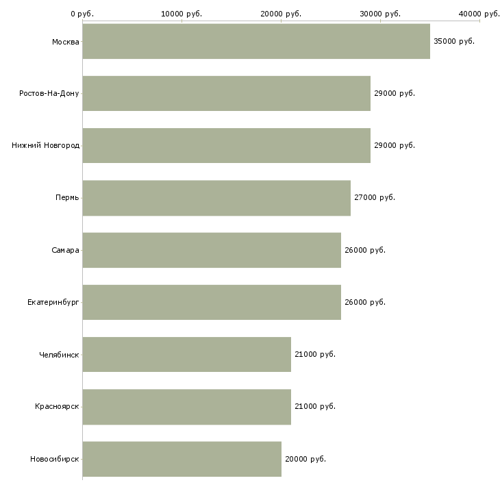 Поиск работы специалист по продажам в мтс-Медиана зарплаты для вакансии «специалист по продажам в мтс» в других городах