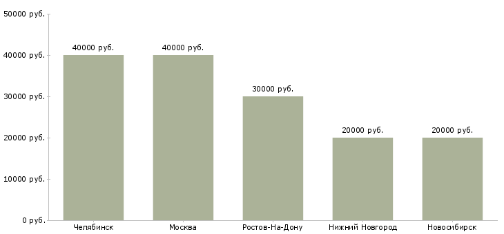Поиск работы специалисты по клинингу-Медиана зарплаты для вакансии «специалисты по клинингу» в других городах