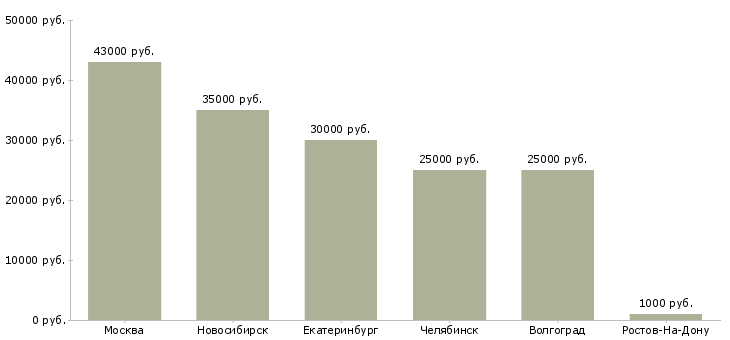 Поиск работы старший ревизор-Медиана зарплаты для вакансии «старший ревизор» в других городах