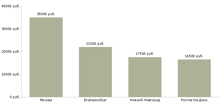 Поиск работы хостес в автосалон-Медиана зарплаты для вакансии «хостес в автосалон» в других городах