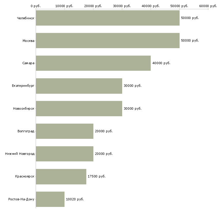 Поиск работы шиномонтажник с опытом-Медиана зарплаты для вакансии «шиномонтажник с опытом» в других городах