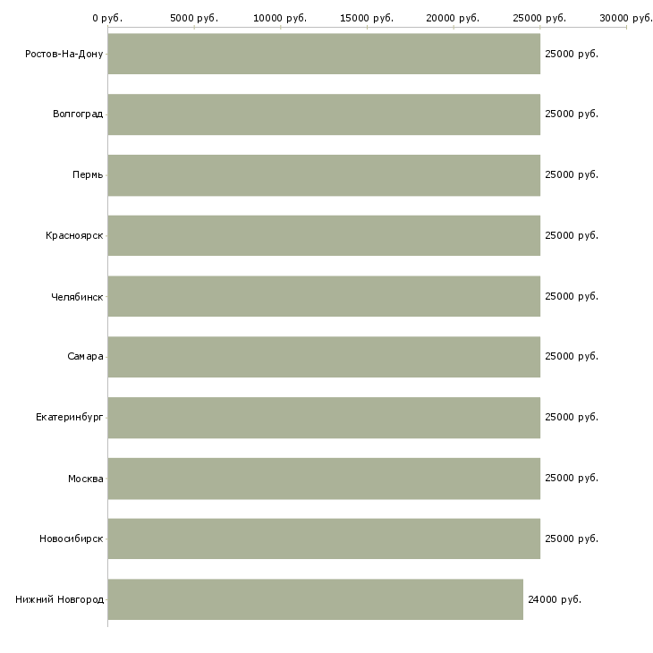 Поиск работы экспедитор грузчик без опыта-Медиана зарплаты для вакансии «экспедитор грузчик без опыта» в других городах