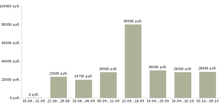 Вакансии «административный секретарь»-Медиана зарплаты по вакансии «административный секретарь» за 2 месяца