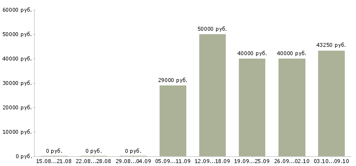 Вакансии «администратор информационных систем»-Медиана зарплаты по вакансии «администратор информационных систем» за 2 месяца