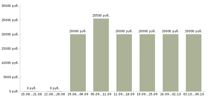 Вакансии «администратор сайта на дому»-Медиана зарплаты по вакансии «администратор сайта на дому» за 2 месяца