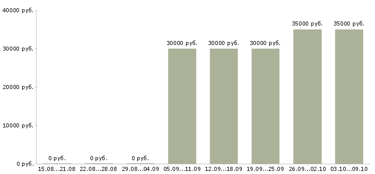 Вакансии «аккаунт директор»-Медиана зарплаты по вакансии «аккаунт директор» за 2 месяца