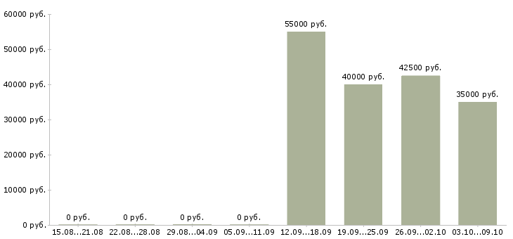 Вакансии «ассистент департамента»-Медиана зарплаты по вакансии «ассистент департамента» за 2 месяца
