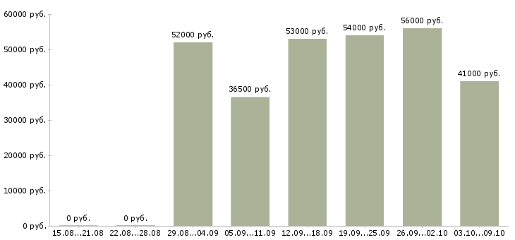 Вакансии «бригадир на производство»-Медиана зарплаты по вакансии «бригадир на производство» за 2 месяца