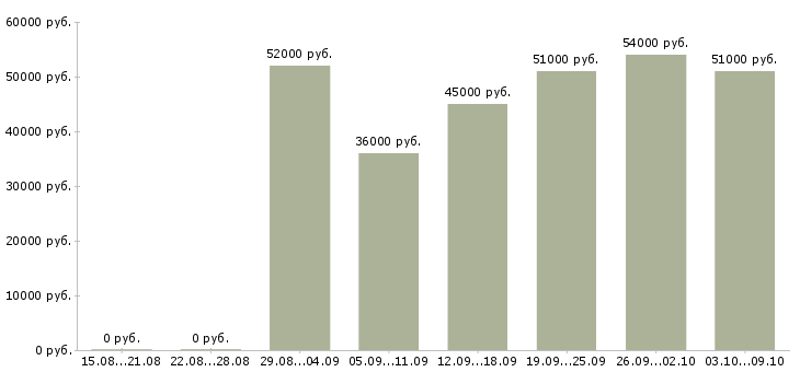 Вакансии «бригадир производства»-Медиана зарплаты по вакансии «бригадир производства» за 2 месяца