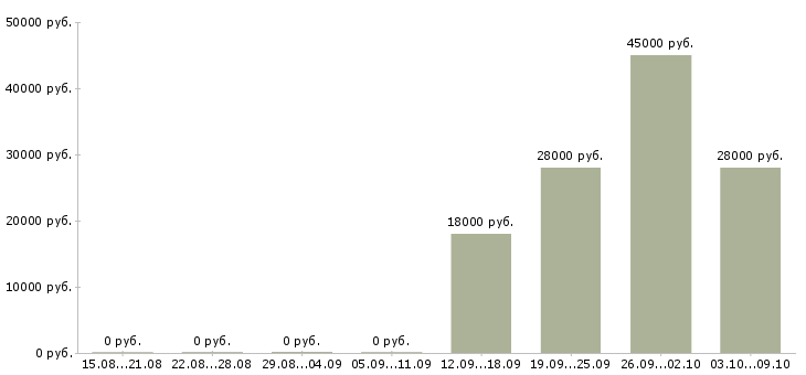Вакансии «ведущий специалист по охране труда»-Медиана зарплаты по вакансии «ведущий специалист по охране труда» за 2 месяца