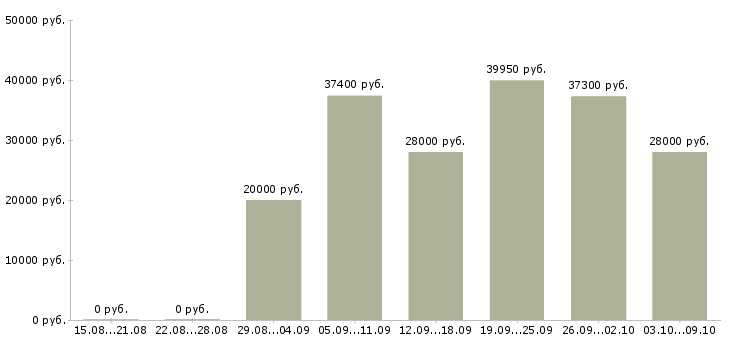 Вакансии «ведущий специалист по персоналу»-Медиана зарплаты по вакансии «ведущий специалист по персоналу» за 2 месяца