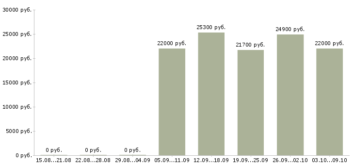 Вакансии «вечерний кассир»-Медиана зарплаты по вакансии «вечерний кассир» за 2 месяца