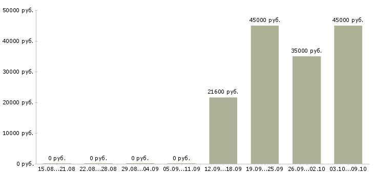 Вакансии «водитель со знанием английского языка»-Медиана зарплаты по вакансии «водитель со знанием английского языка» за 2 месяца