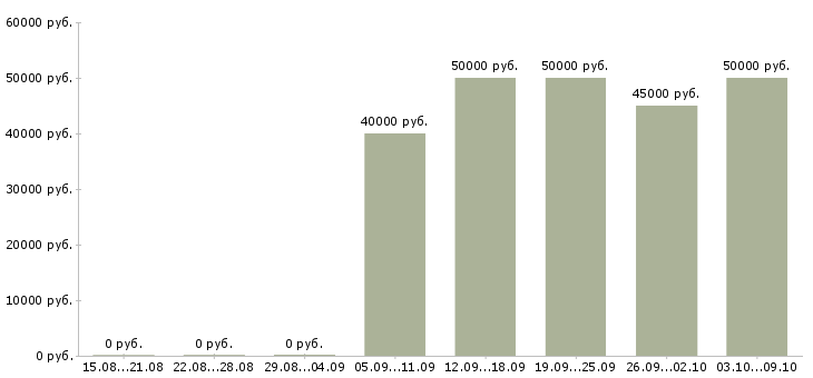 Вакансии «главный бухгалтер в подразделение»-Медиана зарплаты по вакансии «главный бухгалтер в подразделение» за 2 месяца