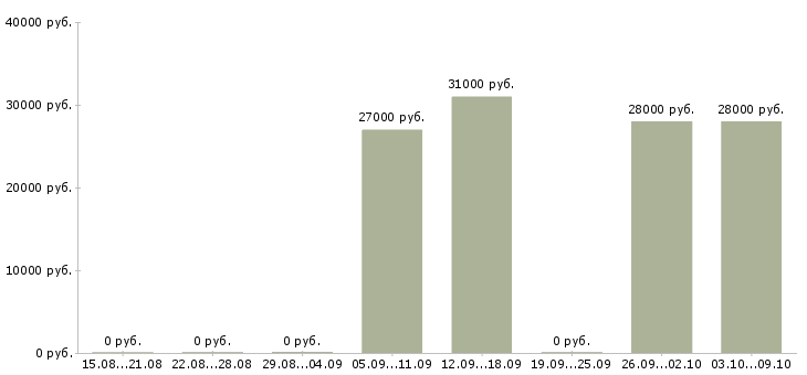 Вакансии «грузчик хлебозавода»-Медиана зарплаты по вакансии «грузчик хлебозавода» за 2 месяца