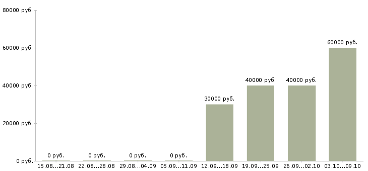 Вакансии «директор по клинингу»-Медиана зарплаты по вакансии «директор по клинингу» за 2 месяца