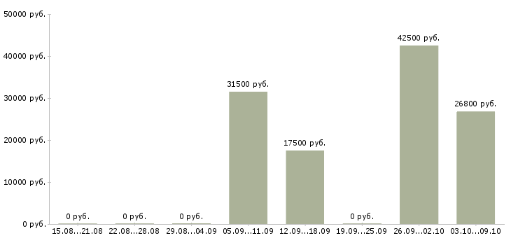 Вакансии «заместитель заведующего отделом»-Медиана зарплаты по вакансии «заместитель заведующего отделом» за 2 месяца