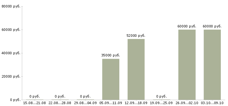 Вакансии «инженер мто»-Медиана зарплаты по вакансии «инженер мто» за 2 месяца