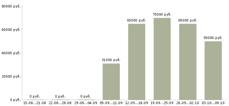 Вакансии «инженер по горным работам»-Медиана зарплаты по вакансии «инженер по горным работам» за 2 месяца