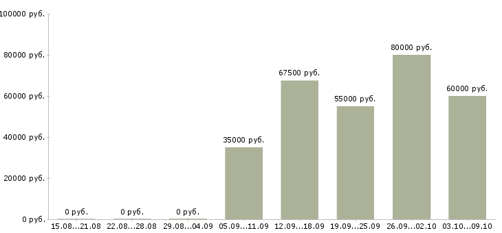Вакансии «инженер по пнр»-Медиана зарплаты по вакансии «инженер по пнр» за 2 месяца