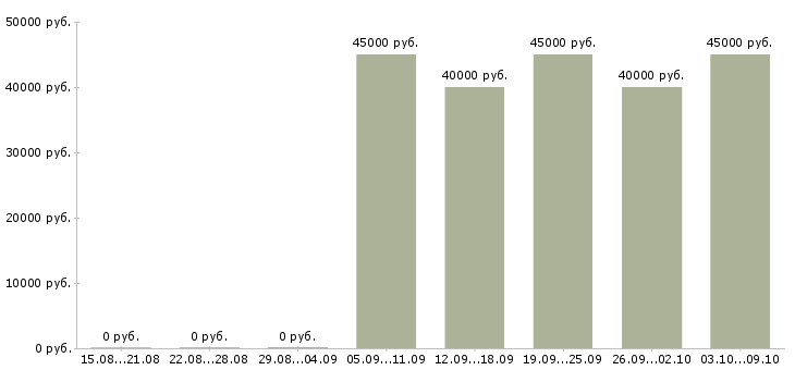 Вакансии «инженер рза»-Медиана зарплаты по вакансии «инженер рза» за 2 месяца