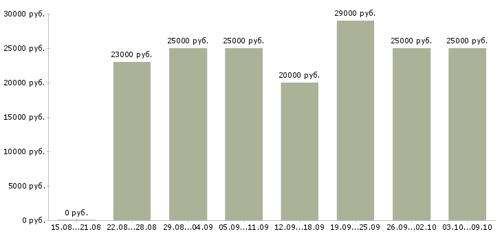 Вакансии «интернет менеджер по рекламе»-Медиана зарплаты по вакансии «интернет менеджер по рекламе» за 2 месяца