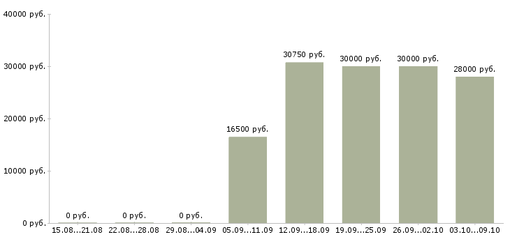 Вакансии «комплектовщик изделий»-Медиана зарплаты по вакансии «комплектовщик изделий» за 2 месяца