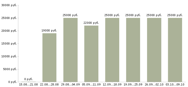 Вакансии «консультант через интернет»-Медиана зарплаты по вакансии «консультант через интернет» за 2 месяца