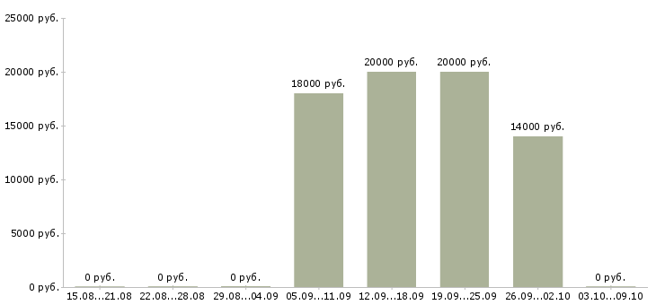 Вакансии «кухрабочий»-Медиана зарплаты по вакансии «кухрабочий» за 2 месяца
