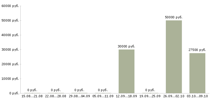Вакансии «мастер в багетную мастерскую»-Медиана зарплаты по вакансии «мастер в багетную мастерскую» за 2 месяца