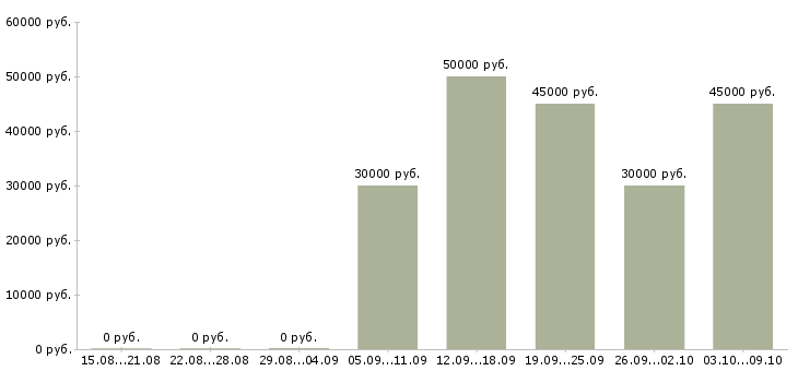 Вакансии «мастер по приемке автомобилей»-Медиана зарплаты по вакансии «мастер по приемке автомобилей» за 2 месяца