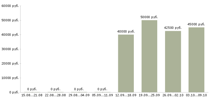 Вакансии «мастер техцентра»-Медиана зарплаты по вакансии «мастер техцентра» за 2 месяца