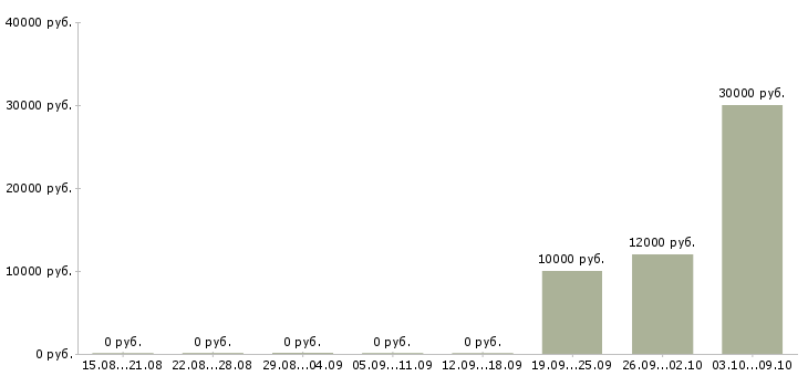 Вакансии «медсестра по лфк»-Медиана зарплаты по вакансии «медсестра по лфк» за 2 месяца