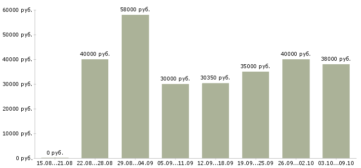 Вакансии «менеджер в медицинский центр»-Медиана зарплаты по вакансии «менеджер в медицинский центр» за 2 месяца