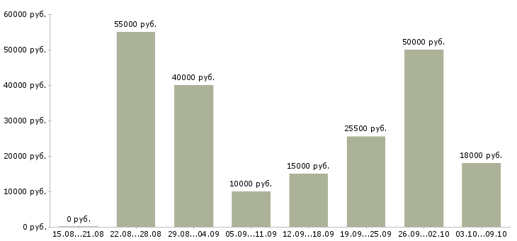 Вакансии «менеджер по pr и рекламе»-Медиана зарплаты по вакансии «менеджер по pr и рекламе» за 2 месяца