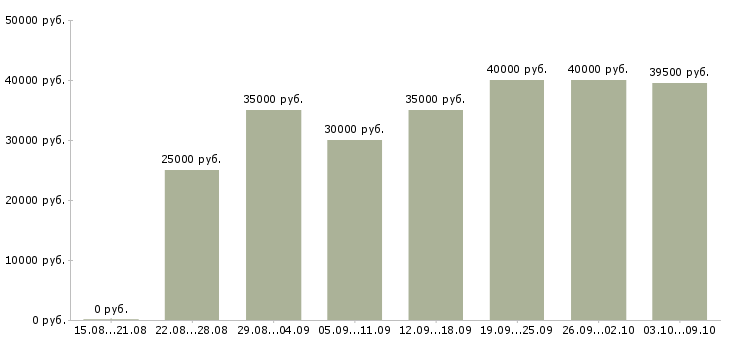 Вакансии «менеджер по входящим продажам»-Медиана зарплаты по вакансии «менеджер по входящим продажам» за 2 месяца