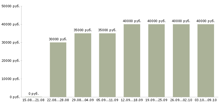 Вакансии «менеджер по организации продаж»-Медиана зарплаты по вакансии «менеджер по организации продаж» за 2 месяца
