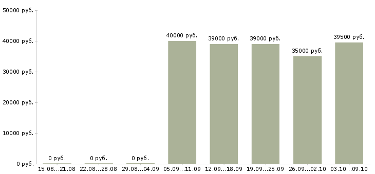 Вакансии «менеджер по продаже металла»-Медиана зарплаты по вакансии «менеджер по продаже металла» за 2 месяца