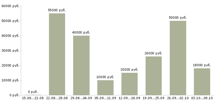 Вакансии «менеджер по рекламе и pr»-Медиана зарплаты по вакансии «менеджер по рекламе и pr» за 2 месяца