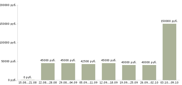 Вакансии «менеджер производственного отдела»-Медиана зарплаты по вакансии «менеджер производственного отдела» за 2 месяца